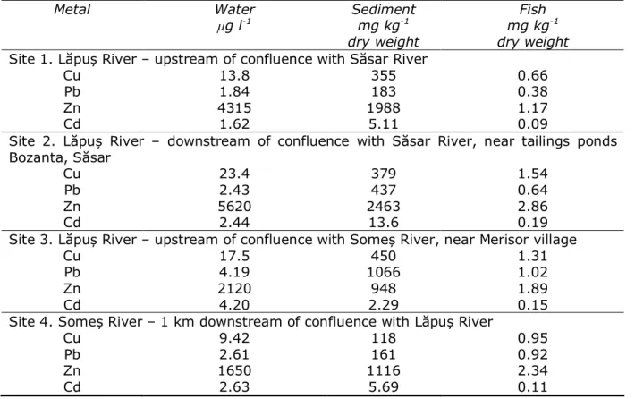 Table 2  Concentrations of heavy metals in surface water, sediments and fish samples 