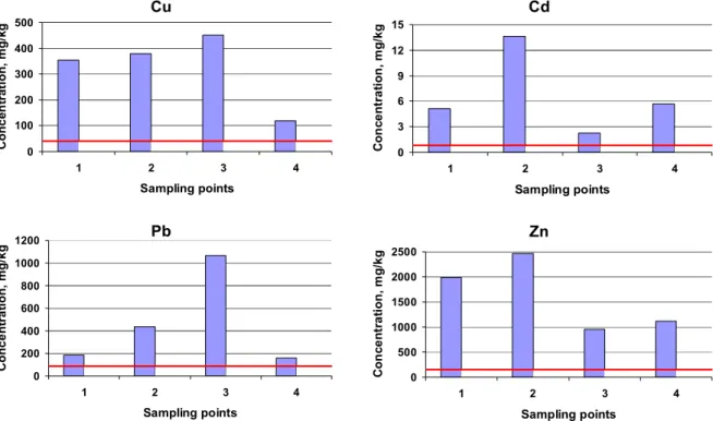 Figure 2. Concentrations of Cu, Pb, Zn, Cd in sediments 