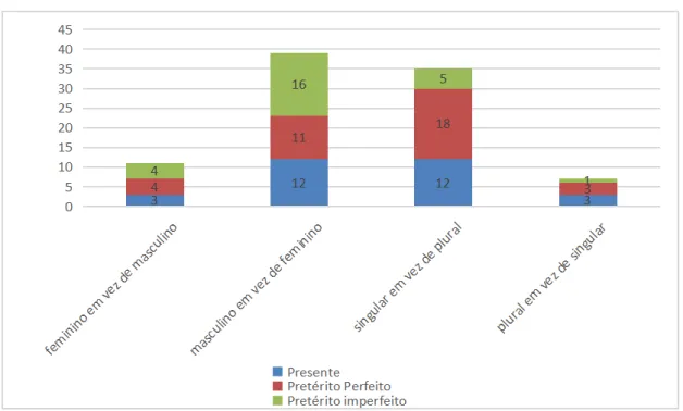 Gráfico 3.11    Erros Cometidos no âmbito dos quatro subtipos da flexão nominal (formas  apresentadas erradas) 