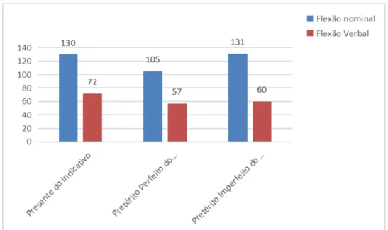 Gráfico 3.15    Comparação dos resultados da flexão verbal de nominal (correção correta)