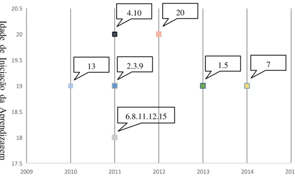 Gráfico 3.3    Ano e idade de iniciação da aprendizagem de PL2 