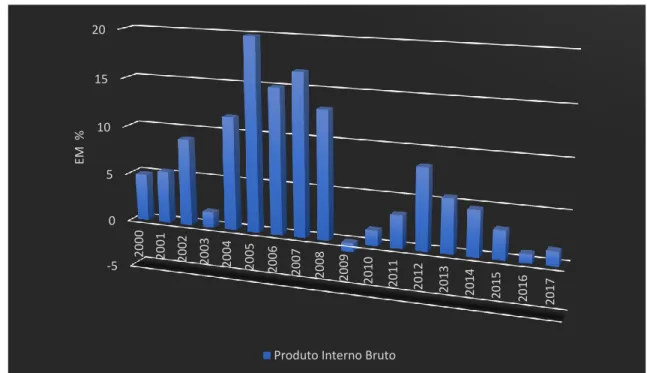 Gráfico 2: Estrutura do Produto Interno Bruto 