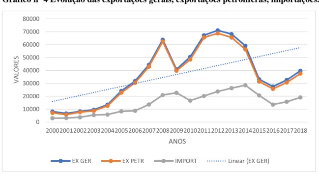 Gráfico nº 4 Evolução das exportações gerais, exportações petrolíferas, importações. 
