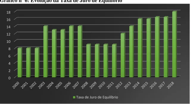 Gráfico nº 6: Evolução da Taxa de Juro de Equilíbrio 