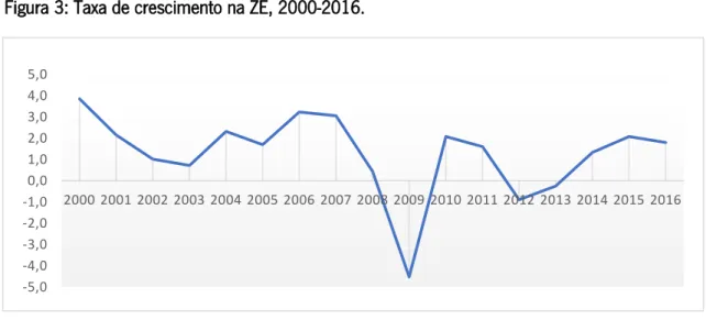 Figura 3: Taxa de crescimento na ZE, 2000-2016. 