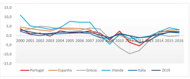 Figura 6: Taxa de crescimento anual do consumo privado, 2000-2016.   