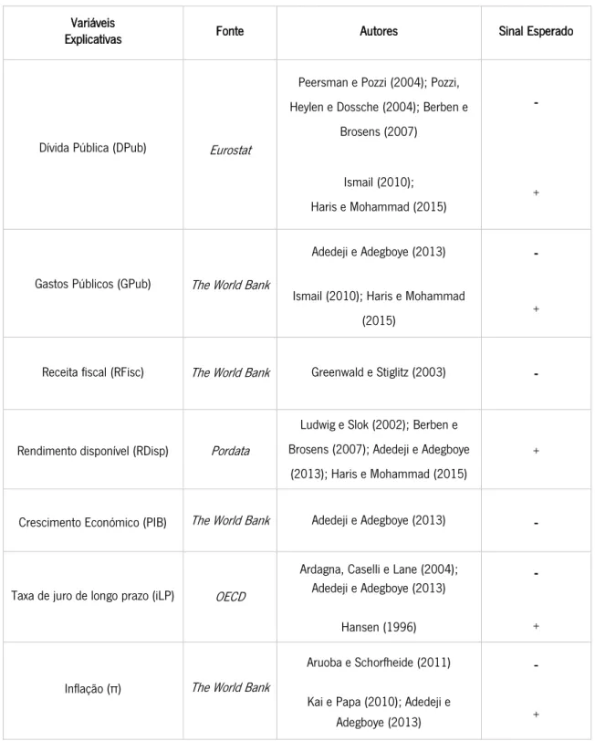 Tabela 1: Sinal esperado das variáveis explicativas. 