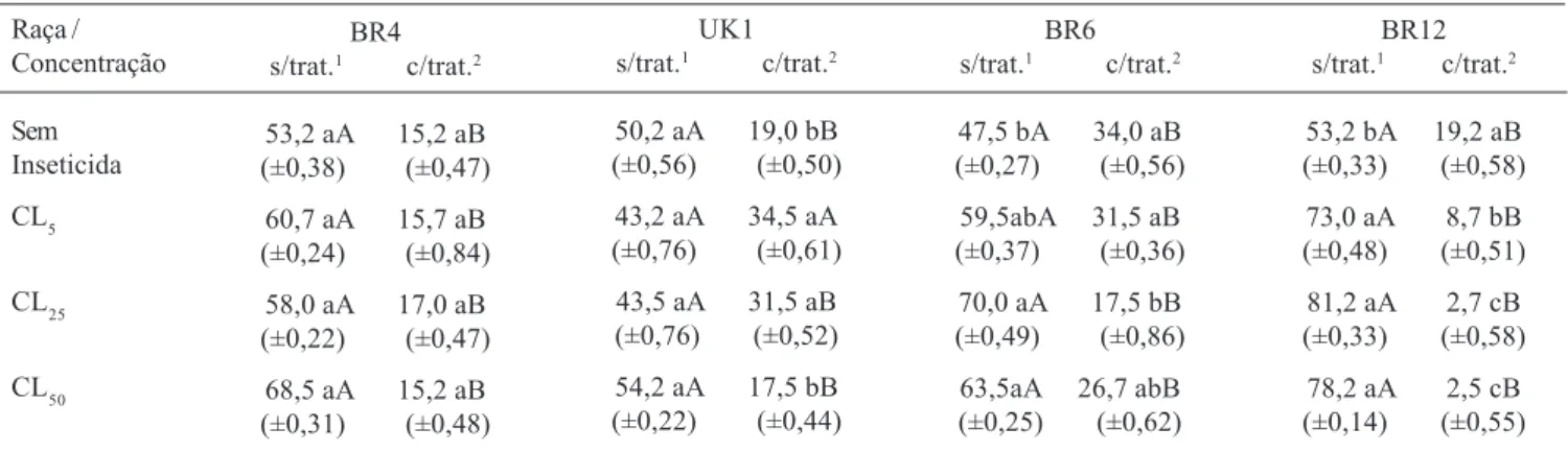 Tabela I. Número médio (± erro padrão) de adultos de R. dominica (raças BR4, UK1, BR6 e BR12) presentes em grãos de trigo tratados com as concentrações CL 5,  CL 25  e CL 50  de deltamethrin e sem tratamento