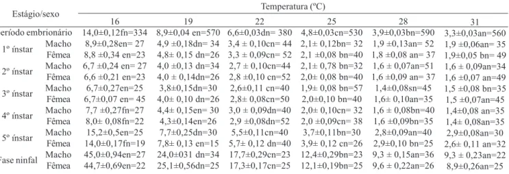 Tabela I. Desenvolvimento (dias) para machos e fêmeas de Orius insidiosus (Say), em diferentes temperaturas, UR 70±10% e fotofase de 12 horas.