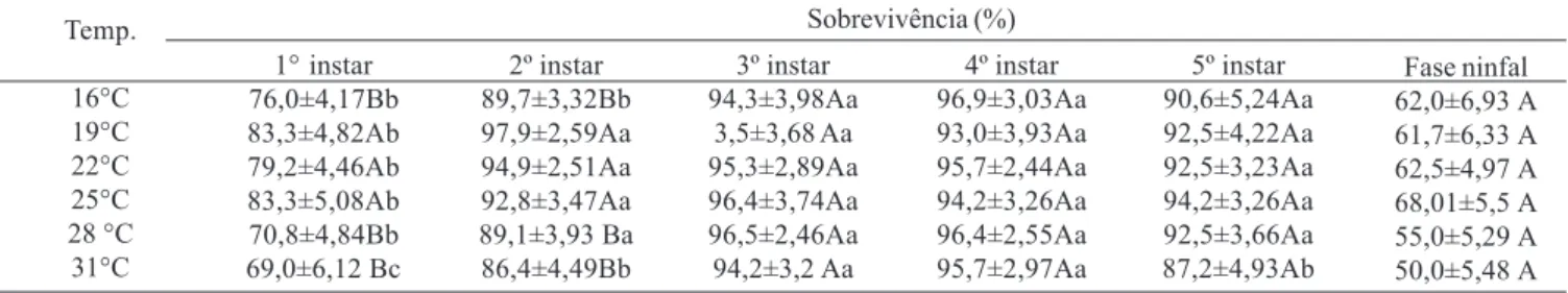 Tabela II. Percentagem de sobrevivência de cada instar e da fase ninfal de Orius insidiosus (Say) em diferentes temperaturas, UR 70 ± 10% e fotofase de 12 horas