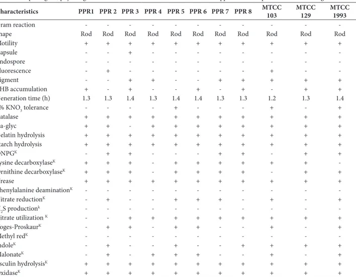 table 1. Morphological, physiological and biochemical characters of Pseudomonas spp. from rhizosphere of Phaseolus vulgaris