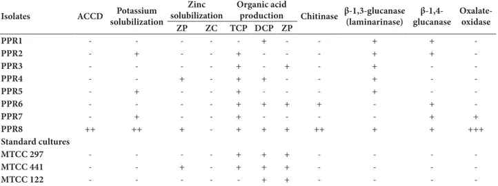 table 3. Plant growth promoting attributes of Pseudomonas spp. isolated from P. vulgaris.