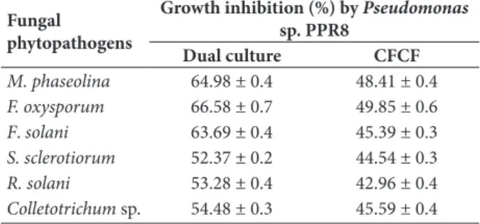 table 4. Antagonistic activities of Pseudomonas sp. PPR8 isolated  from Phaseolus vulgaris against fungal phytopathogens.