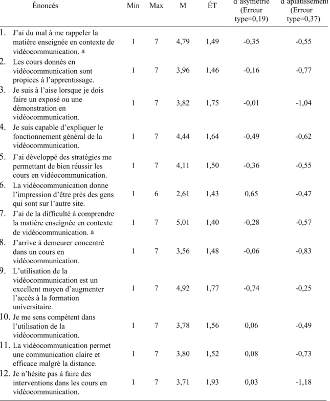 Tableau 1.    Statistiques descriptives des items de l’échelle de la perception et du sentiment d’auto-eicacité des apprenants  vis-à-vis de la vidéocommunication (ÉPAV) (n = 18)