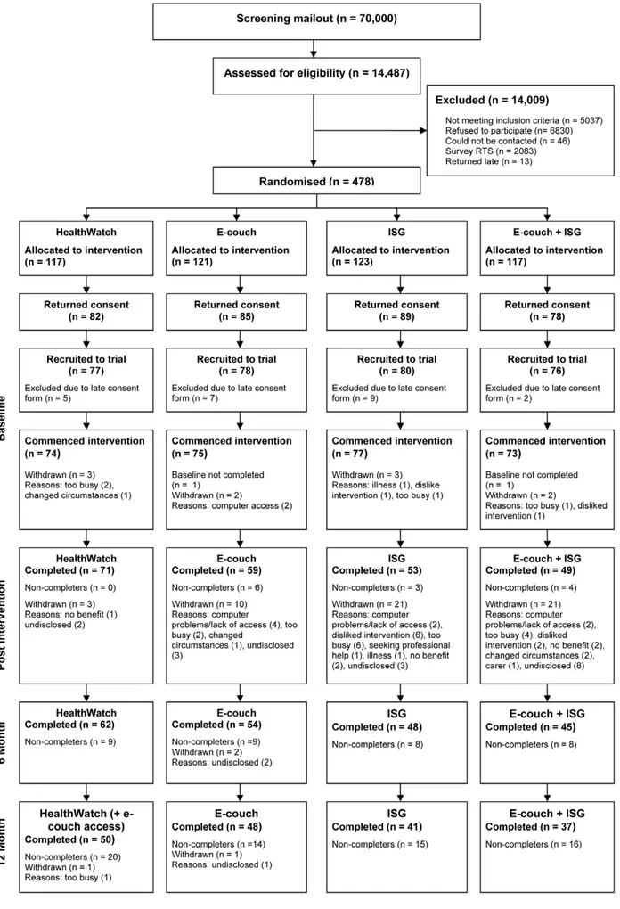 Figure 1. Participant flow through the study.