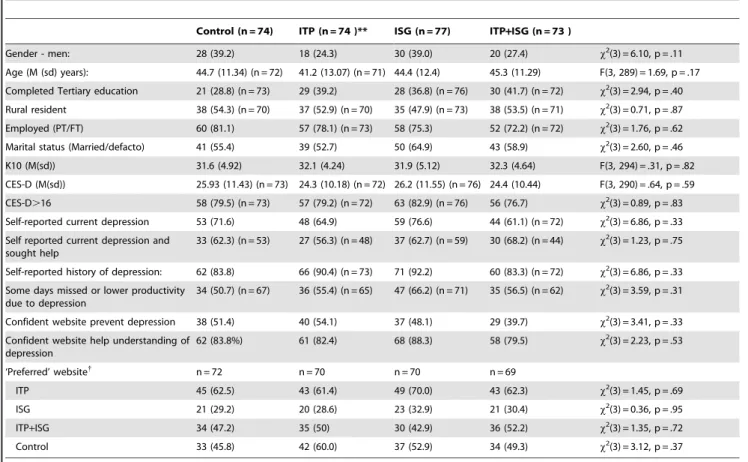 Table 1 summarises the characteristics of participants who provided at least one CES-D score in each condition.