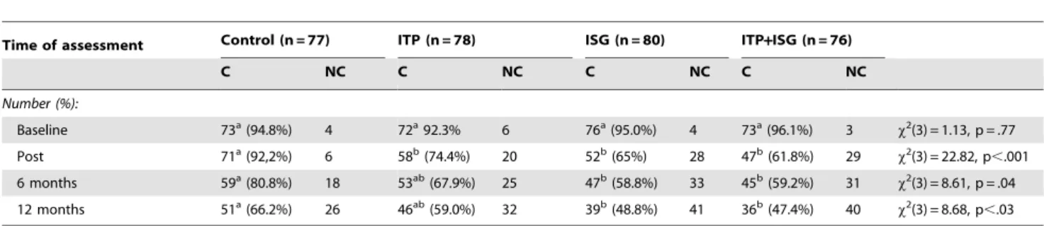 Table 2. Number (%) of CES-D completers (C) and non-completers (NC) for each condition at each follow-up among those providing consent for participation (n = 311).