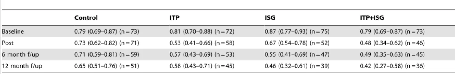 Table 6 shows the number of persons meeting criteria for depression needing to be treated for one person to be subthreshold