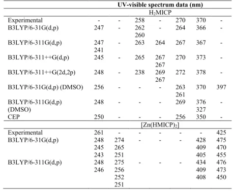 Table 5 The  experimental  and  theoretical  UV  data  of  H 2 MICP  ligand  and  its  Zn(II)-complex.
