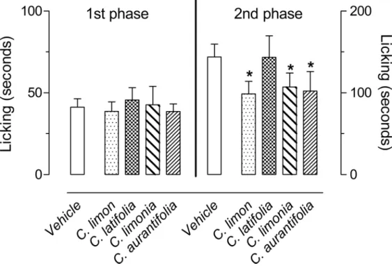 Fig 5 shows the results of the cytokine quantification in the SAP exudate. Carrageenan injec- injec-tion in the SAP induced 11.6, 22 and 15.4-fold increases in cytokines levels