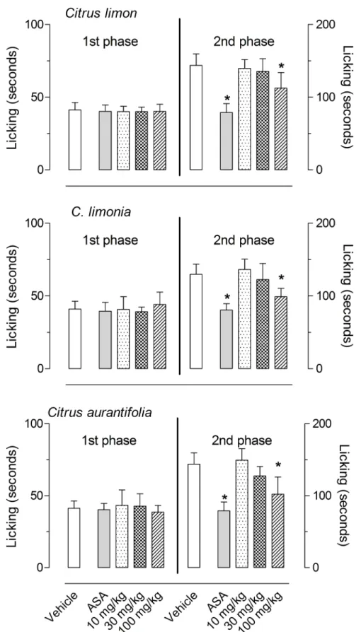 Fig 2. Effects of C. limon, C. limonia and C. aurantifolia essential oils on the formalin-induced licking response in mice