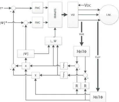 Fig. 15. Block diagram of the proposed FMC-SVPWM-DTC  The  block  diagram  of  the  fuzzy-molecular  controller 