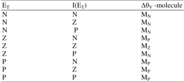 Table 5. Proposed knowledge base for the FMC of angle of the voltage vector  E T    I(E T )   θ V  -molecule  N   N   M N N   Z   M N N   P   M N Z   N   M P Z   Z   M Z Z   P   M N P  N   M P P   Z   M P P   P   M P