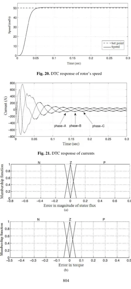 Fig. 20. DTC response of rotor’s speed 