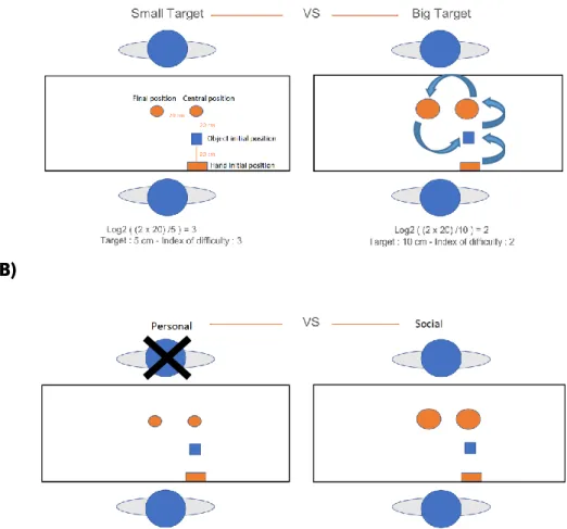 Figure 1. Descriptive examples of the experimental setting. (A) shows the initial position  of the hand, the initial position of the object and the targets’ positions, with the distances between each