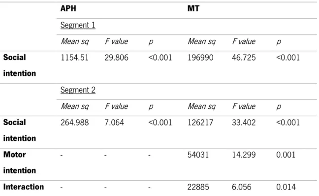 Table 1. Results of the mixed model ANOVA in kinematic analysis. 
