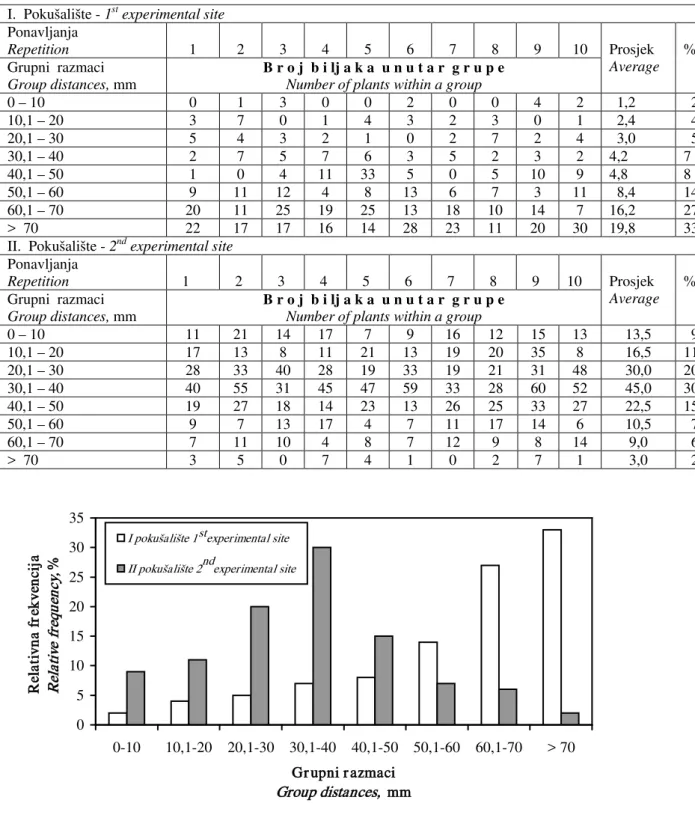 Tablica 1. Relativna frekvencija po grupnim razmacima uzdužne raspodjele sjemena   Table 1