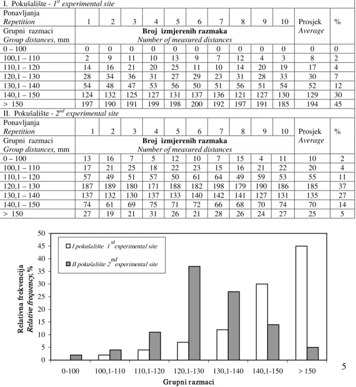 Tablica 2. Relativna frekvencija po grupnim razmacima poprečne raspodjele sjemena  Table 2