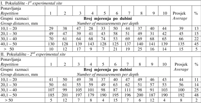 Tablica 3. Relativna frekvencija sjemena u grupnim razmacima po dubini   Table 3. Relative seed frequency in group distributions across the depth  I