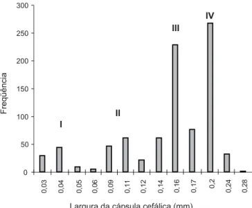 Fig. 3. Distribuição de freqüências de medidas da largura da cápsula cefálica dos ínstares larvais (I a IV) do parasitóide Palmistichus elaeisis, nos diferentes hospedeiros de Lepidoptera.