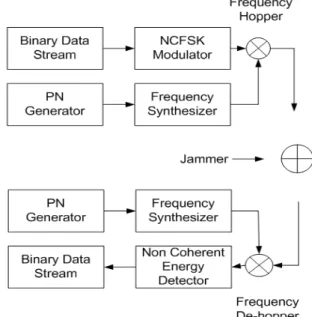 Fig. 1:  Structure of the transmitter and receiver of FFH  system 