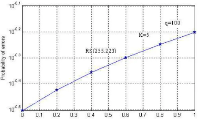 Fig. 2:  Probability  of  errors  for  coded  system  using  noncoherent   32-ary   FSK   modulation    with  q = 100 per 4 words to be processed 