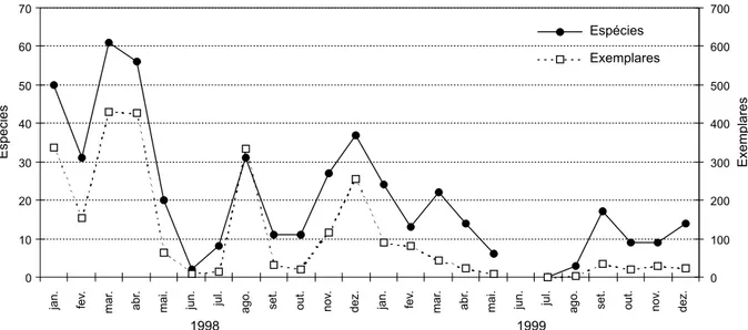 Fig. 7. Número de espécies e exemplares de Arctiinae coletados com armadilha luminosa, mensalmente, em São Pedro da Serra