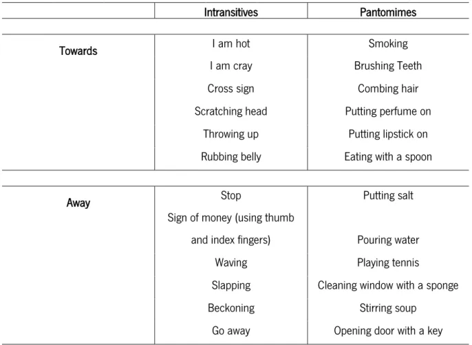 Table 1. Type of gestures entailed in the experimental procedure 