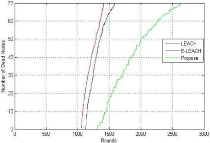 Table 4. Comparison lifetime for proposed methods with LEACH and ELEACH protocols, consider  different percentage of dead nodes