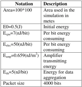 Table 1. Initial parameters of Sensor Network   