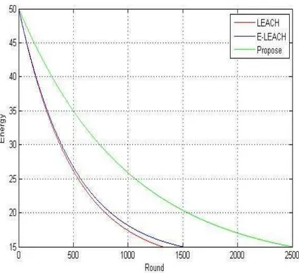 Figure 2. comparison network lifetime for proposed method with LEACH and ELEACH protocols 