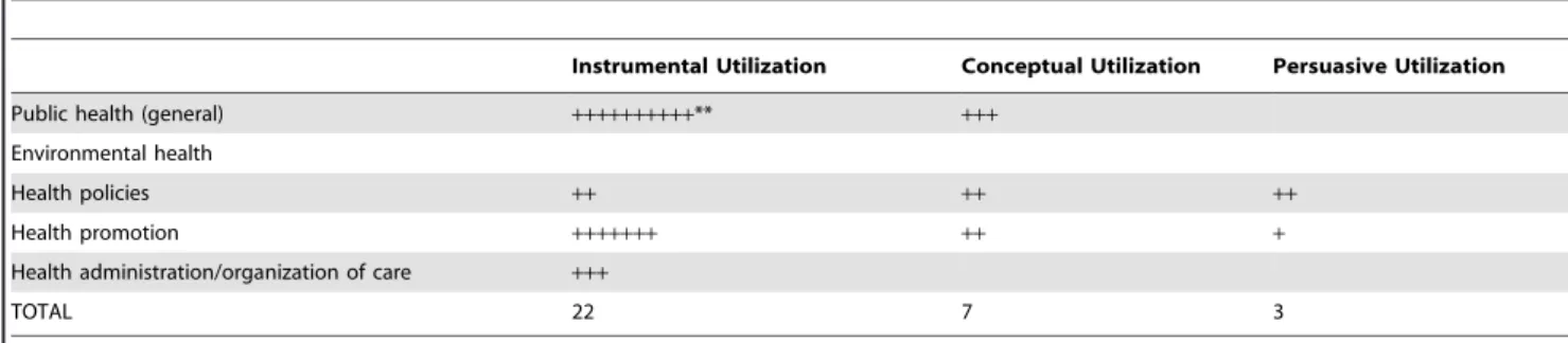 Table 6. Types of research utilization by type of research specification.