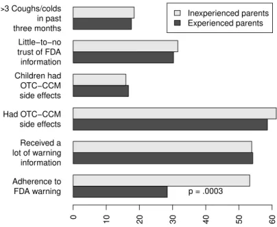 Figure 1: Prevalence of adherence to the FDA warning against use of OTC-CCM in young children, separately for experienced (older children in addition to a child age 2 or younger) and inexperienced (only a child age 2 or younger) parents