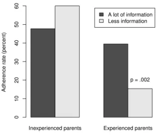 Figure 2: Adherence rate among parents who reported receiving a lot of information about the FDA warning as compared with those who reported receiving less  in-formation, separately for experienced and inexperienced parents