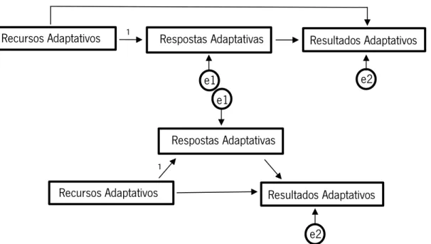 Figura 2 . Modelos estruturais recursivos analisados. Modelo 1 no topo e modelo 2 em baixo