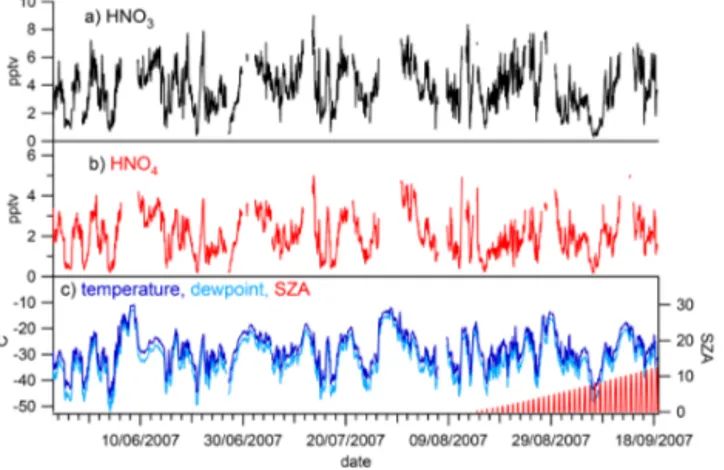 Figure 1. Time series of (a) HNO 3 , (b) HO 2 NO 2 , and (c) ambient temperature, dewpoint, and solar zenith angle (SZA) (hourly  aver-ages) for the entire measurement period discussed in this paper, 24 May to 18 September 2007.