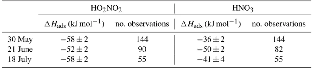 Table 2. The enthalpies of adsorption to ice for HO 2 NO 2 and HNO 3 as derived from three periods of the Halley measurements