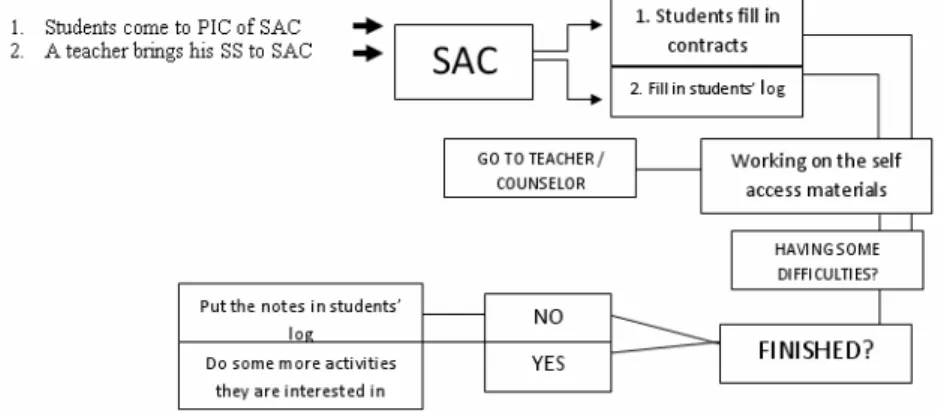 Figure 4 Self-Access Language Learning Process in the SBI Context 