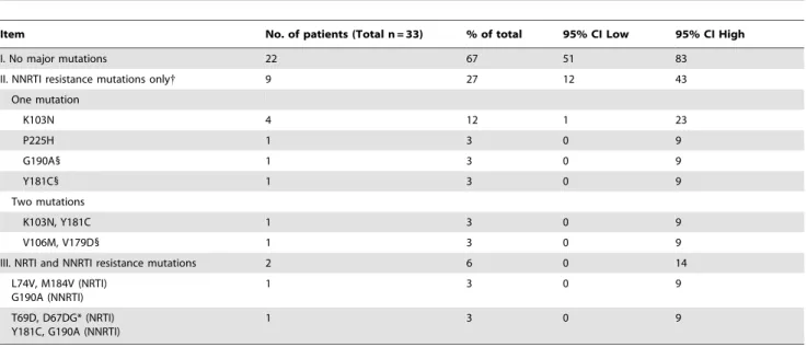 Table 1. Distribution of genotypic drug resistance mutations for patients with virologic failure on second-line ART in a large ART roll-out program in South Africa.