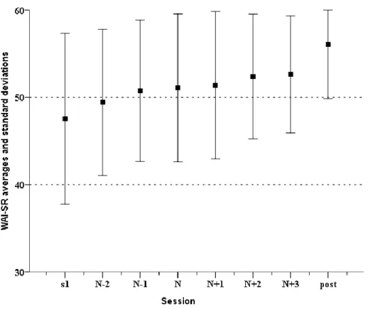 Figure 3. The Working Alliance Inventory – Short Revised (WAI-SR) average scores and standard deviations  for the first, N-2, N-1, N, N+1, N+2, N+3 and last sessions